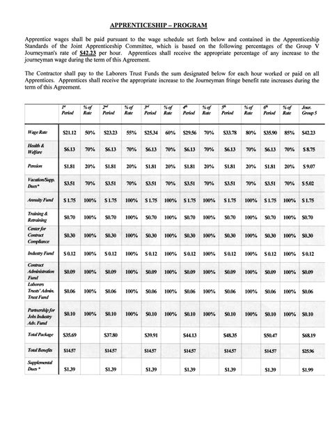 laborers union wages